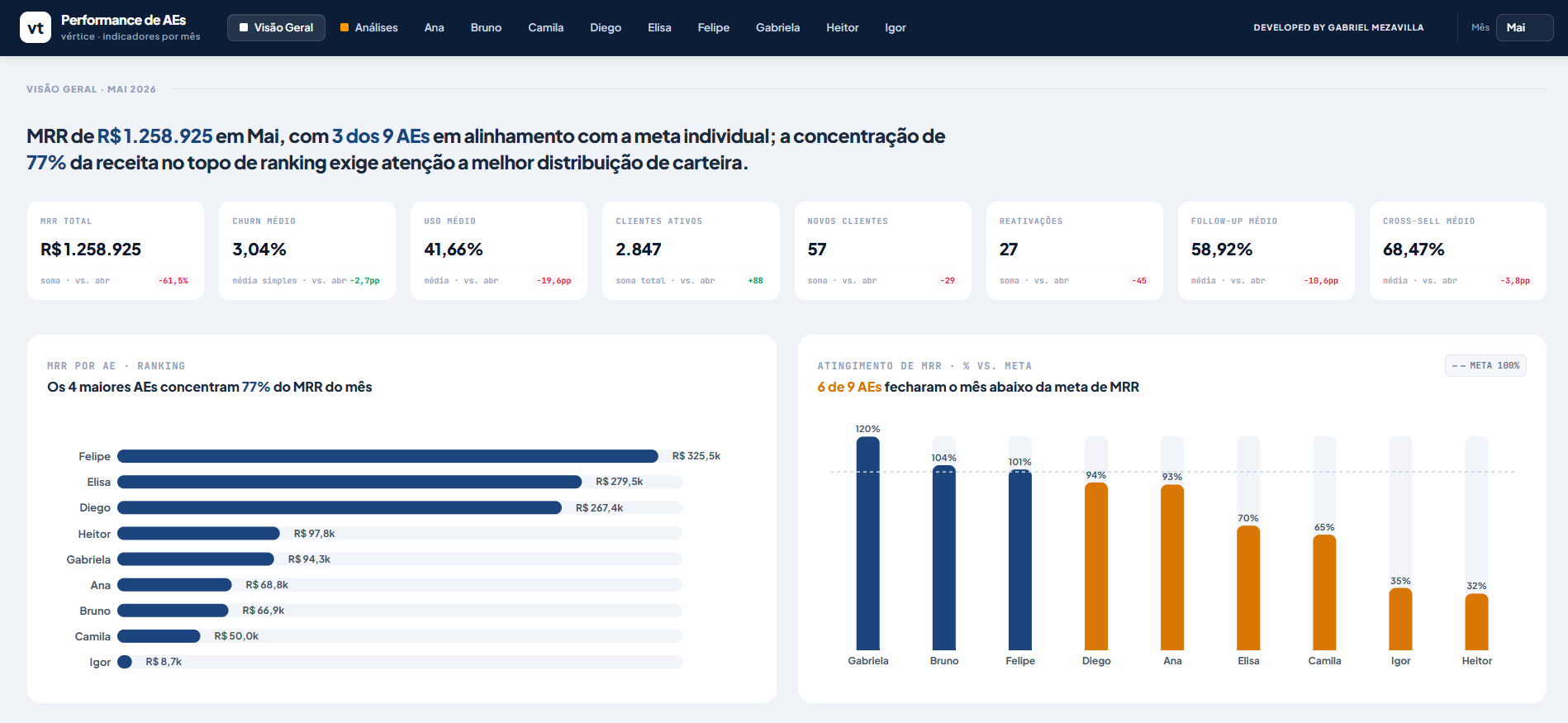 Tela do dashboard: um título que já entrega a conclusão do mês, oito cartões de indicadores com variação contra o mês anterior, e dois gráficos — o ranking de MRR por Account Executive e o atingimento de meta por vendedor.